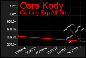 Total Graph of Osrs Kody