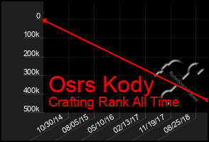 Total Graph of Osrs Kody