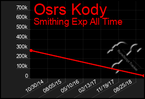 Total Graph of Osrs Kody