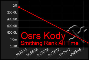 Total Graph of Osrs Kody