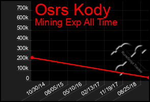 Total Graph of Osrs Kody