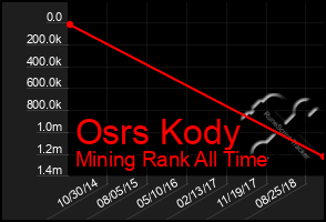 Total Graph of Osrs Kody