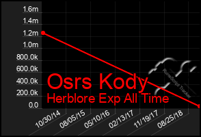 Total Graph of Osrs Kody