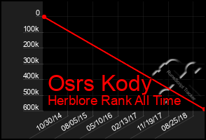 Total Graph of Osrs Kody