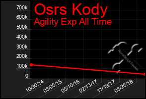 Total Graph of Osrs Kody