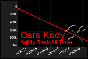 Total Graph of Osrs Kody