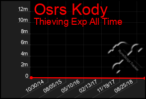 Total Graph of Osrs Kody