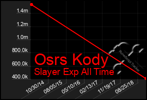 Total Graph of Osrs Kody