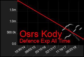 Total Graph of Osrs Kody