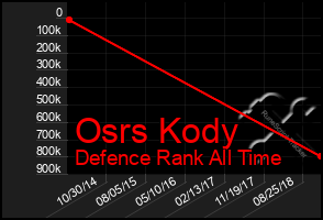 Total Graph of Osrs Kody