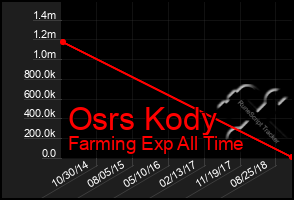 Total Graph of Osrs Kody