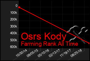 Total Graph of Osrs Kody