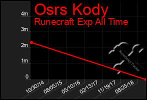 Total Graph of Osrs Kody