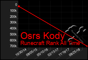 Total Graph of Osrs Kody