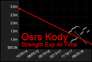 Total Graph of Osrs Kody