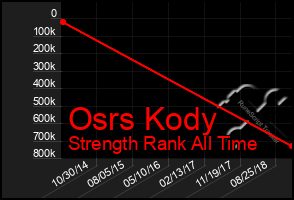 Total Graph of Osrs Kody