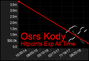 Total Graph of Osrs Kody