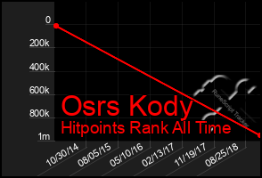 Total Graph of Osrs Kody