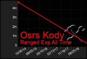 Total Graph of Osrs Kody