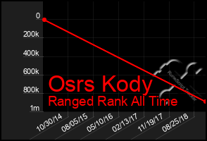 Total Graph of Osrs Kody