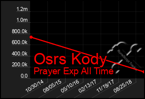 Total Graph of Osrs Kody