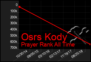 Total Graph of Osrs Kody