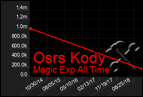 Total Graph of Osrs Kody