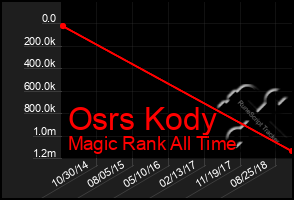 Total Graph of Osrs Kody