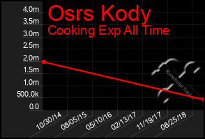 Total Graph of Osrs Kody