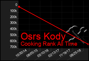 Total Graph of Osrs Kody