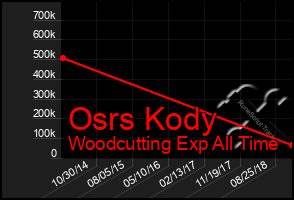 Total Graph of Osrs Kody