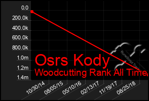 Total Graph of Osrs Kody