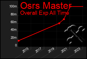 Osrs Exp Chart