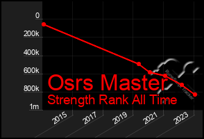 Total Graph of Osrs Master