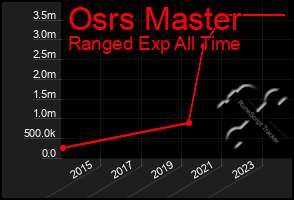 Total Graph of Osrs Master