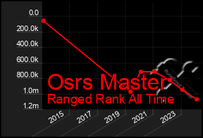 Total Graph of Osrs Master