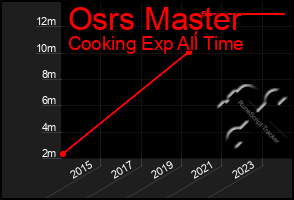 Total Graph of Osrs Master