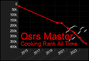 Total Graph of Osrs Master