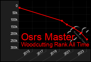 Total Graph of Osrs Master