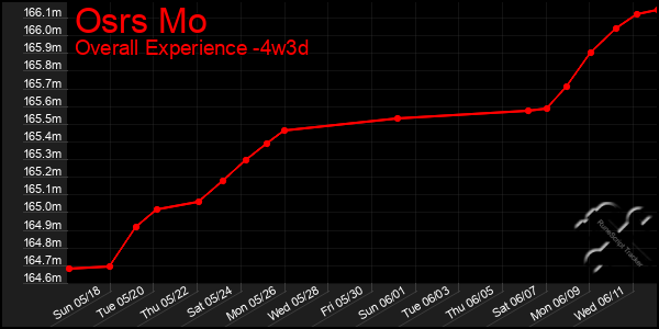 Last 31 Days Graph of Osrs Mo