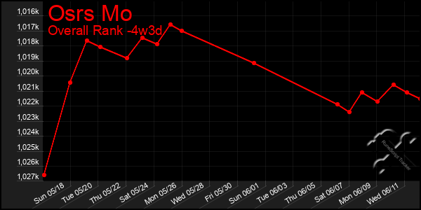 Last 31 Days Graph of Osrs Mo