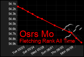 Total Graph of Osrs Mo