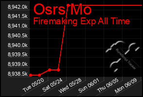Total Graph of Osrs Mo