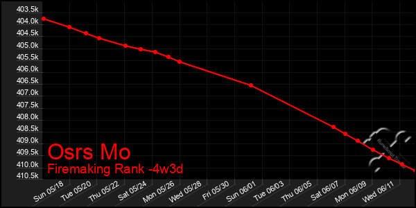 Last 31 Days Graph of Osrs Mo