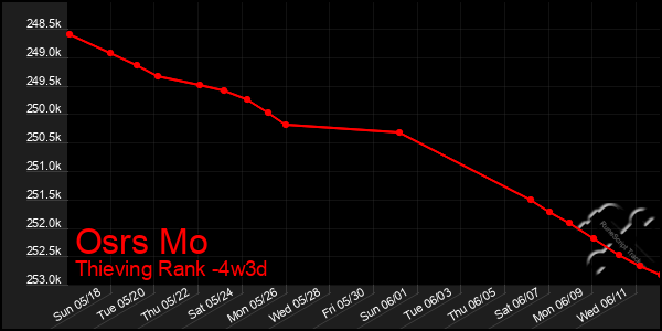 Last 31 Days Graph of Osrs Mo