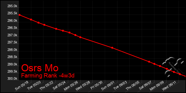 Last 31 Days Graph of Osrs Mo