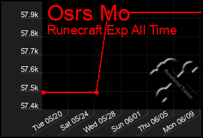 Total Graph of Osrs Mo