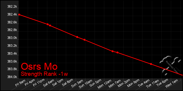 Last 7 Days Graph of Osrs Mo