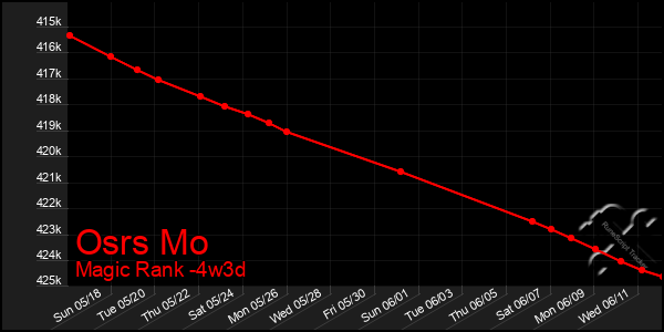 Last 31 Days Graph of Osrs Mo