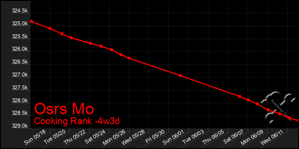 Last 31 Days Graph of Osrs Mo